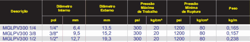 MGLPV 300 - Gases GLP/GN 300psi 